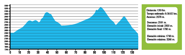altimetría Gran Fondo 3 x 3000